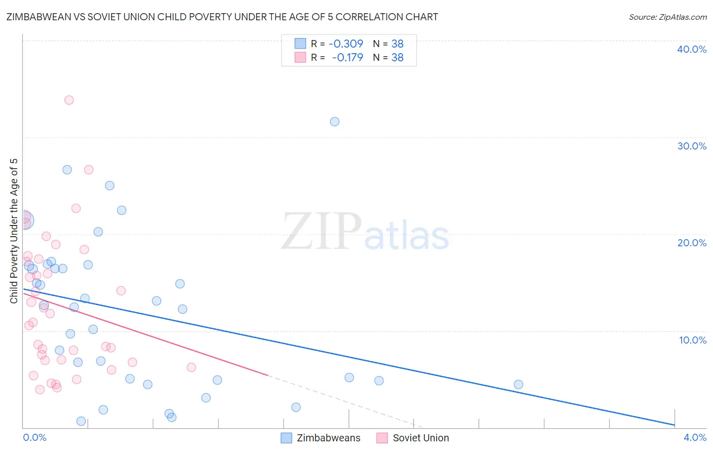 Zimbabwean vs Soviet Union Child Poverty Under the Age of 5
