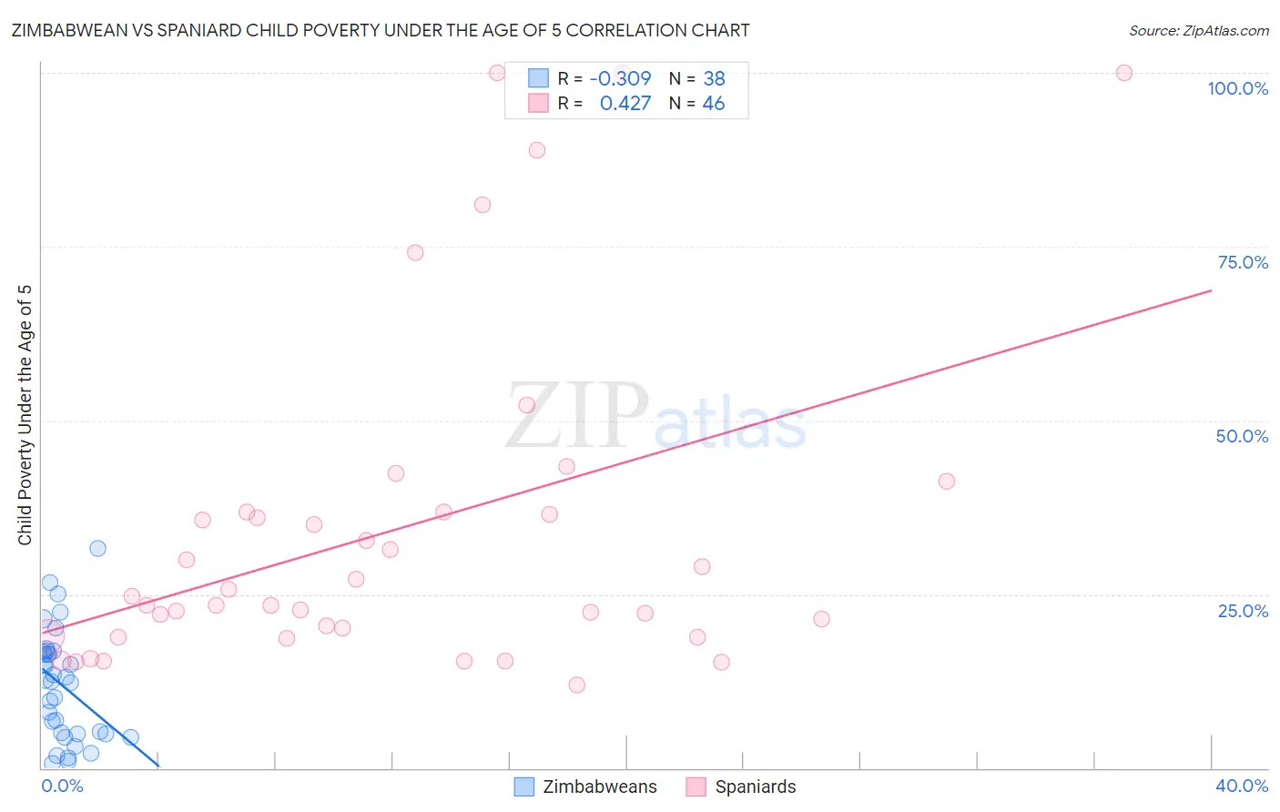 Zimbabwean vs Spaniard Child Poverty Under the Age of 5