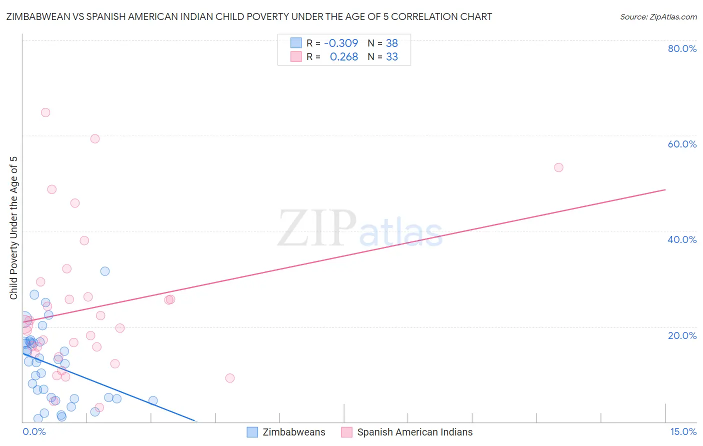 Zimbabwean vs Spanish American Indian Child Poverty Under the Age of 5