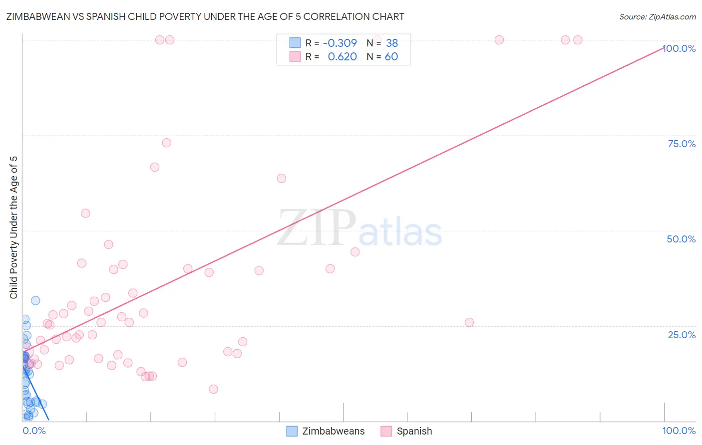 Zimbabwean vs Spanish Child Poverty Under the Age of 5