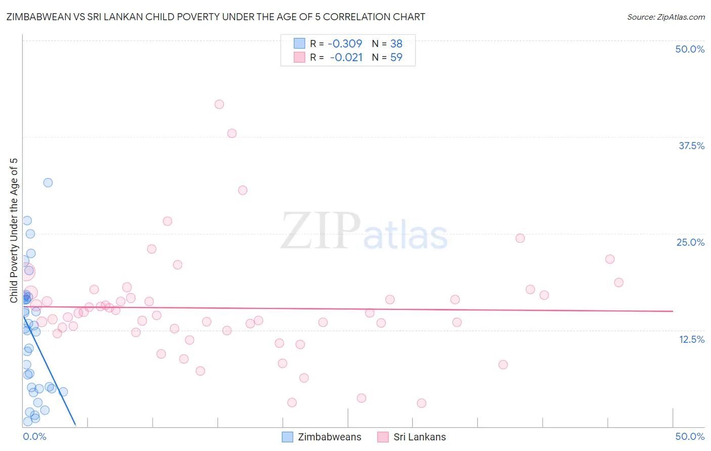 Zimbabwean vs Sri Lankan Child Poverty Under the Age of 5