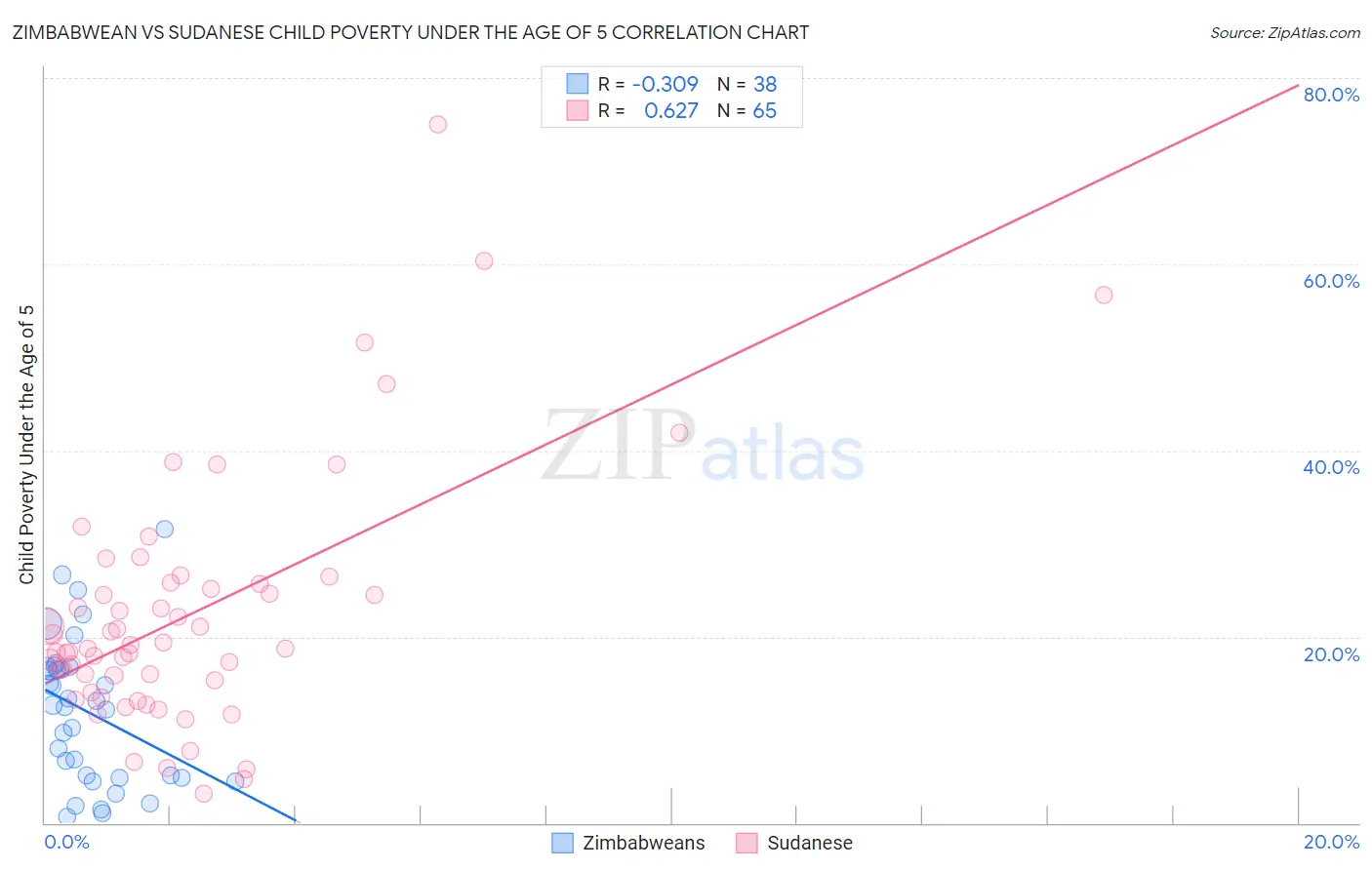 Zimbabwean vs Sudanese Child Poverty Under the Age of 5