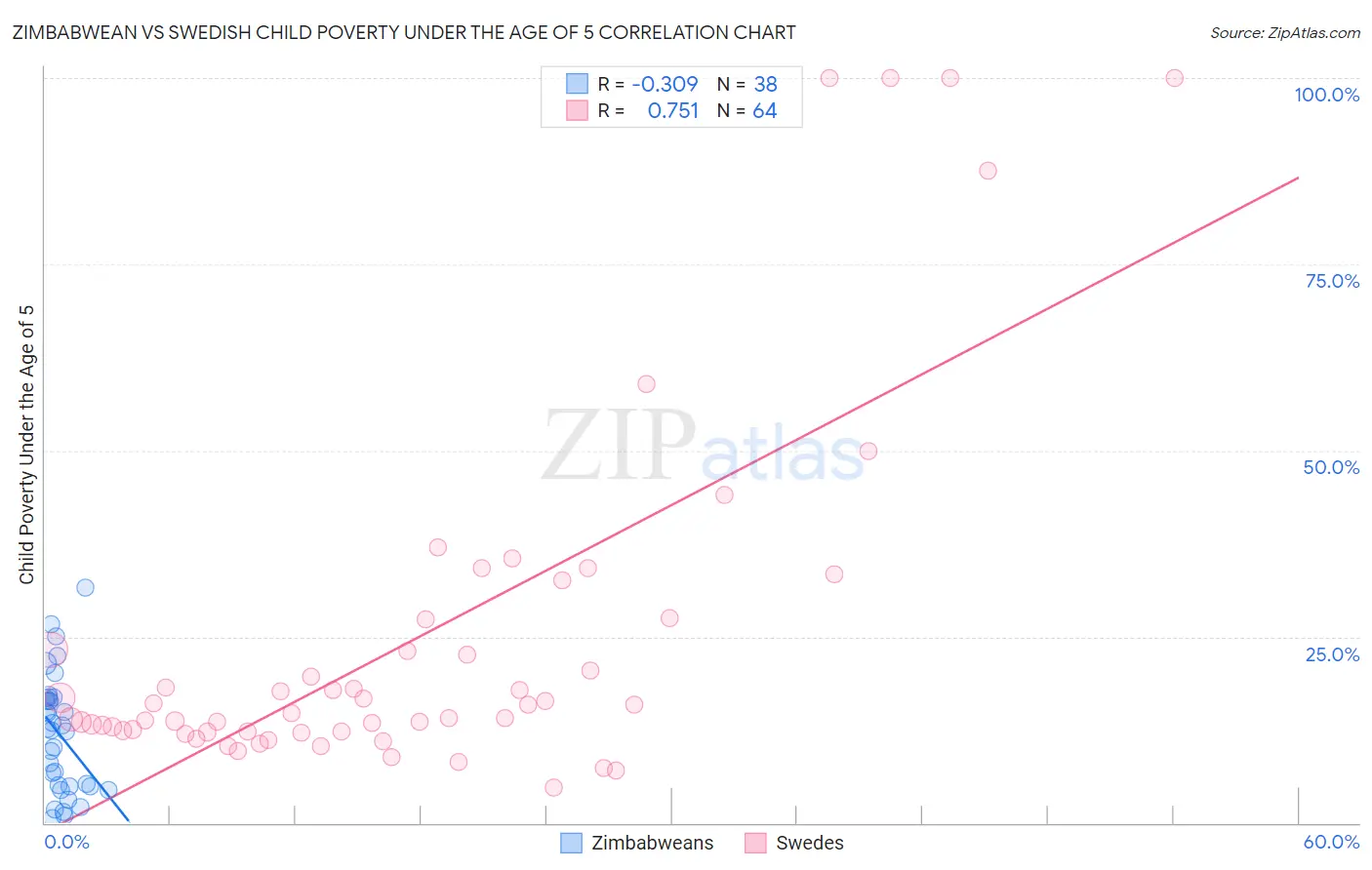Zimbabwean vs Swedish Child Poverty Under the Age of 5