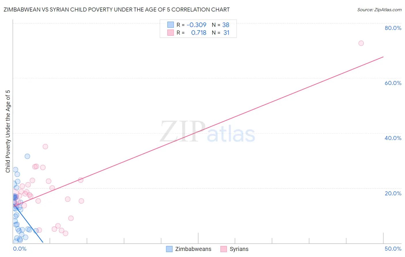 Zimbabwean vs Syrian Child Poverty Under the Age of 5