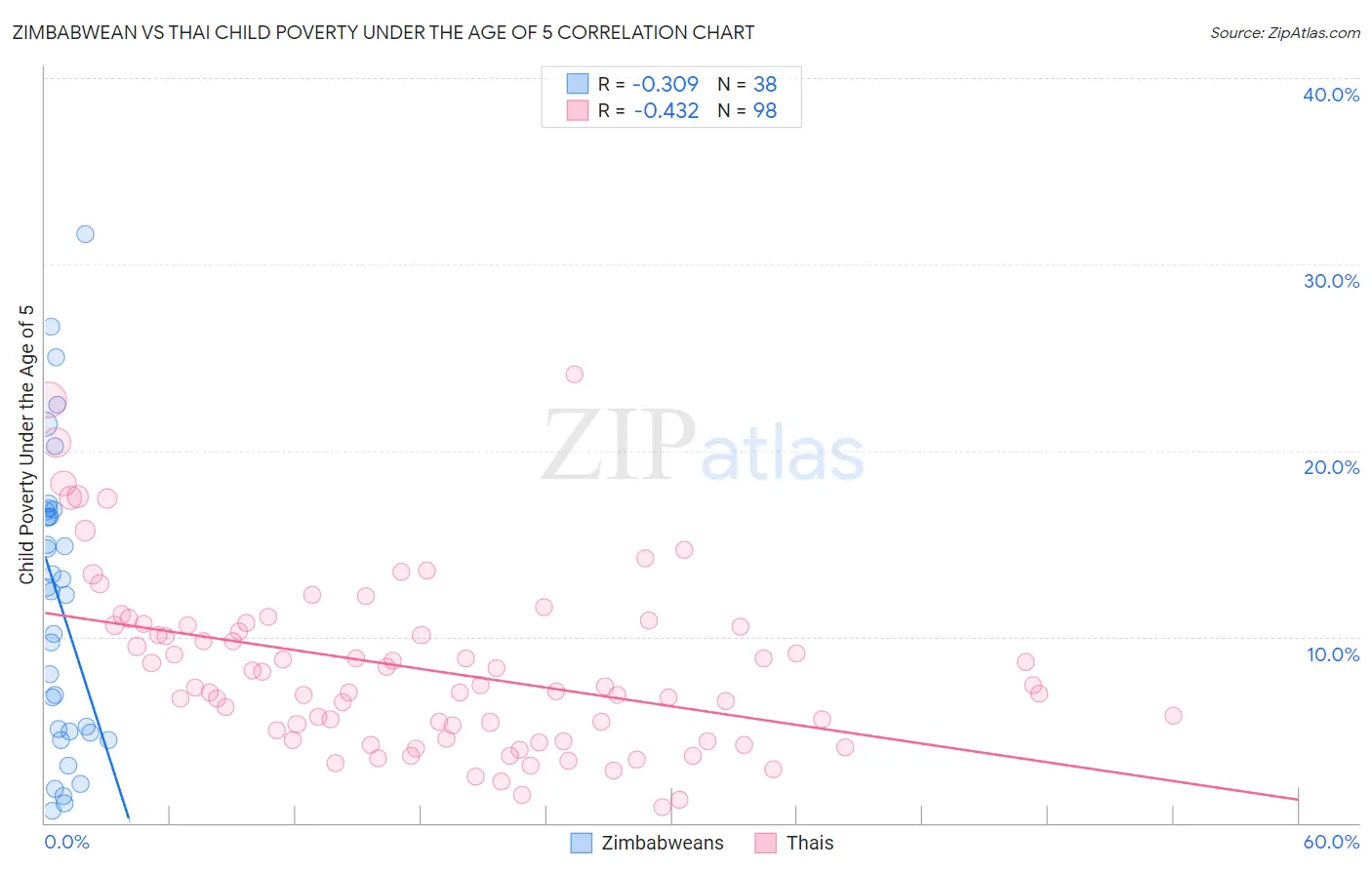Zimbabwean vs Thai Child Poverty Under the Age of 5