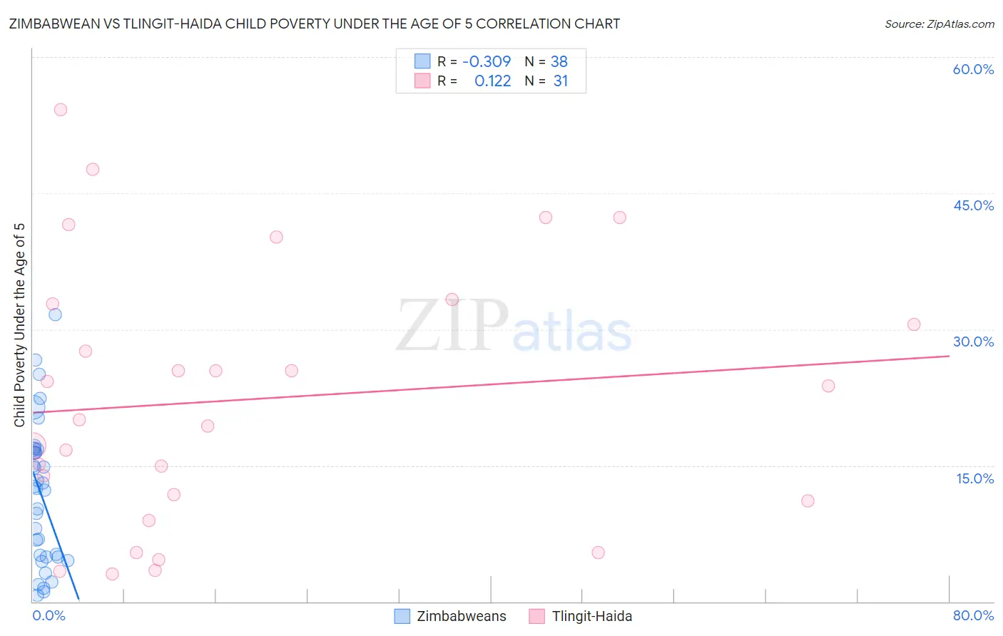 Zimbabwean vs Tlingit-Haida Child Poverty Under the Age of 5