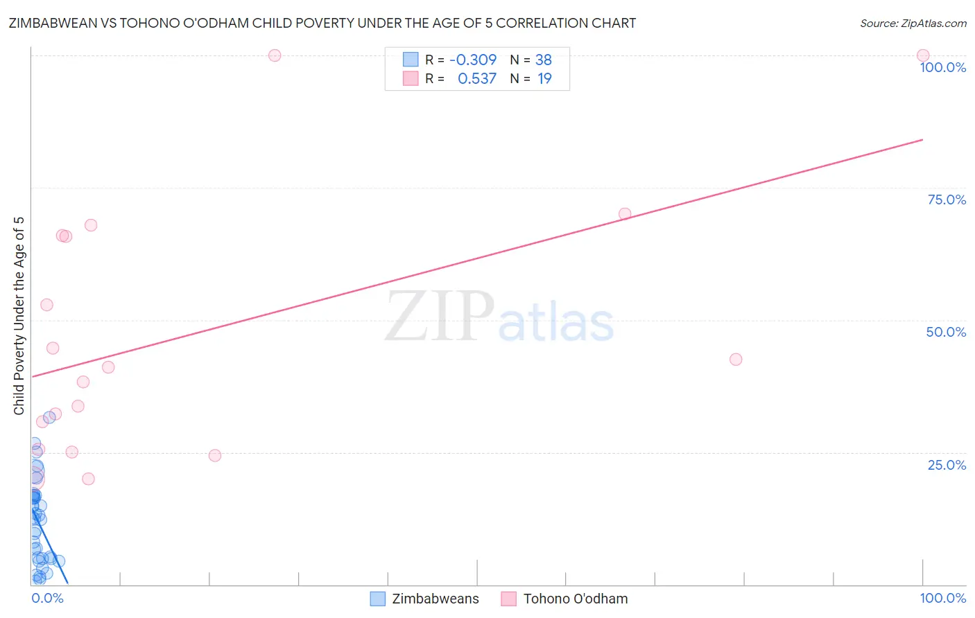 Zimbabwean vs Tohono O'odham Child Poverty Under the Age of 5