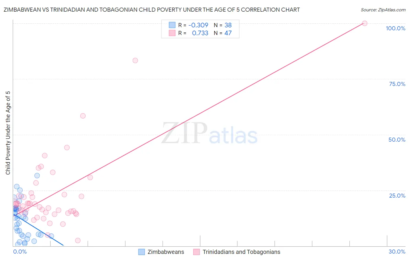 Zimbabwean vs Trinidadian and Tobagonian Child Poverty Under the Age of 5