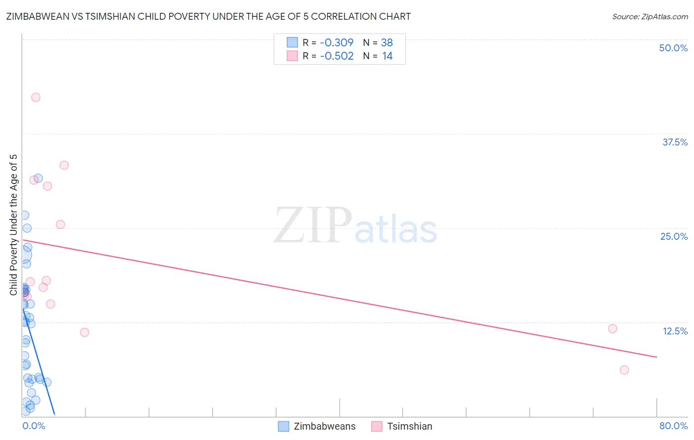 Zimbabwean vs Tsimshian Child Poverty Under the Age of 5