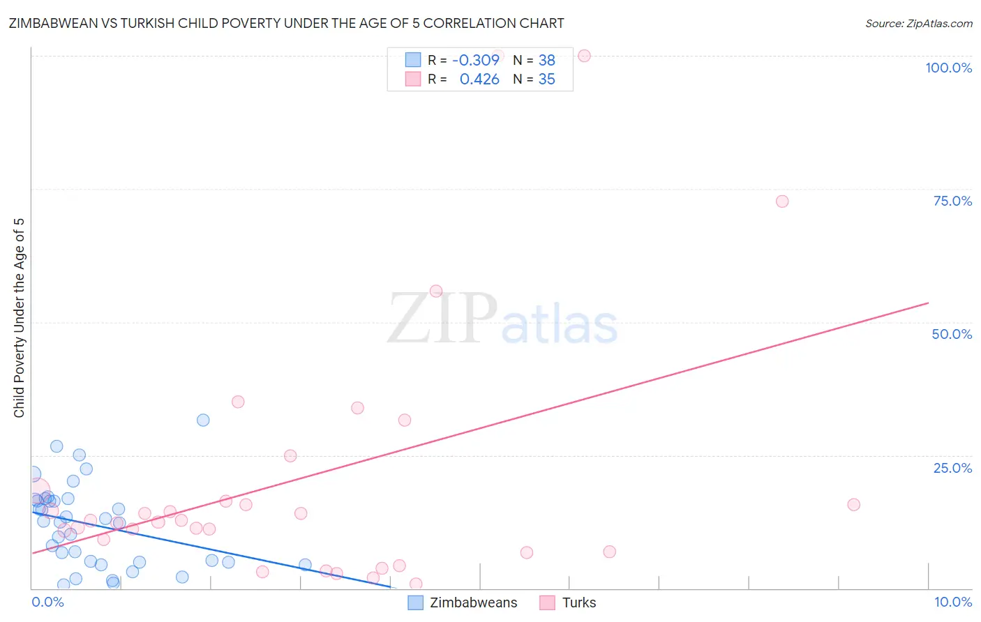 Zimbabwean vs Turkish Child Poverty Under the Age of 5