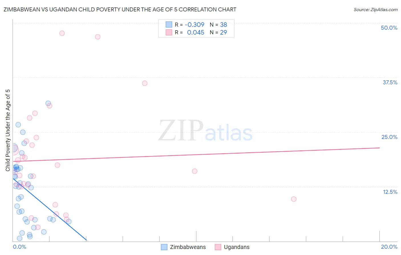 Zimbabwean vs Ugandan Child Poverty Under the Age of 5