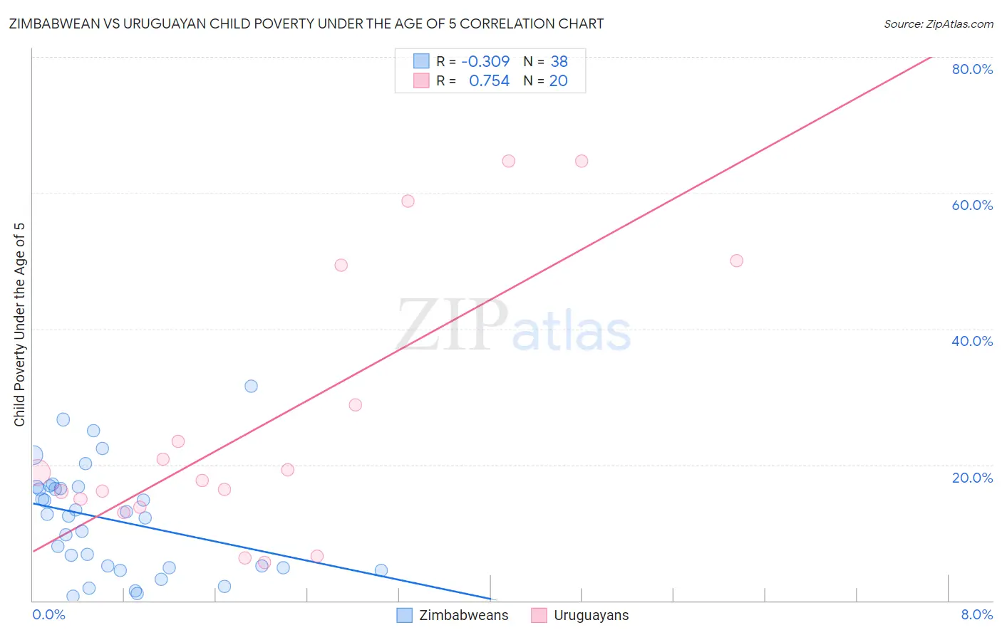 Zimbabwean vs Uruguayan Child Poverty Under the Age of 5