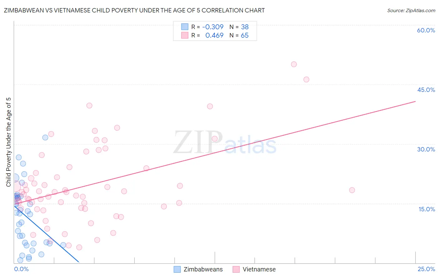 Zimbabwean vs Vietnamese Child Poverty Under the Age of 5
