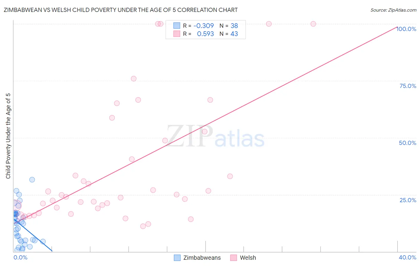 Zimbabwean vs Welsh Child Poverty Under the Age of 5