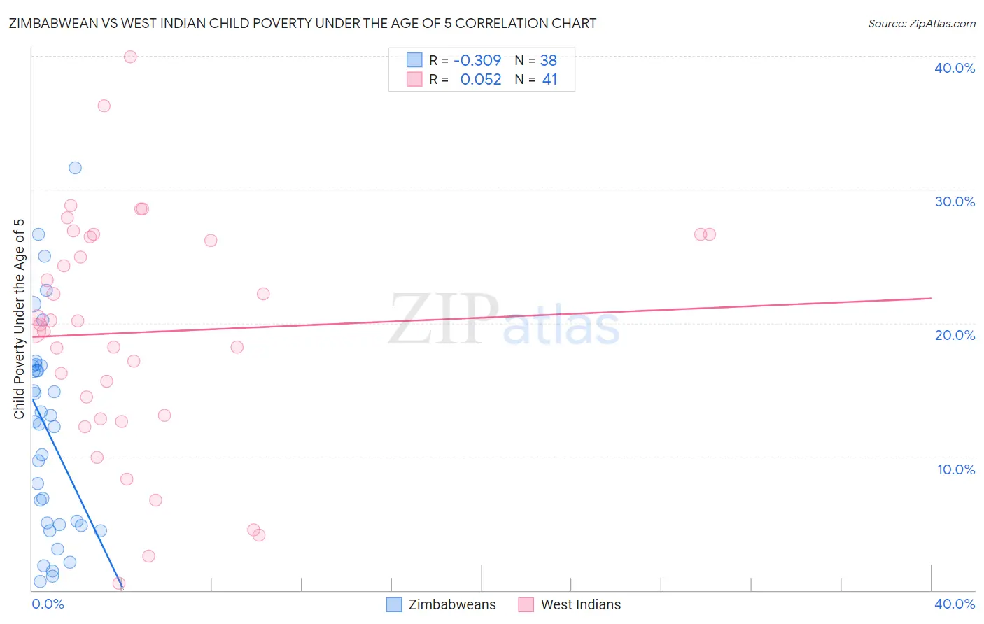 Zimbabwean vs West Indian Child Poverty Under the Age of 5