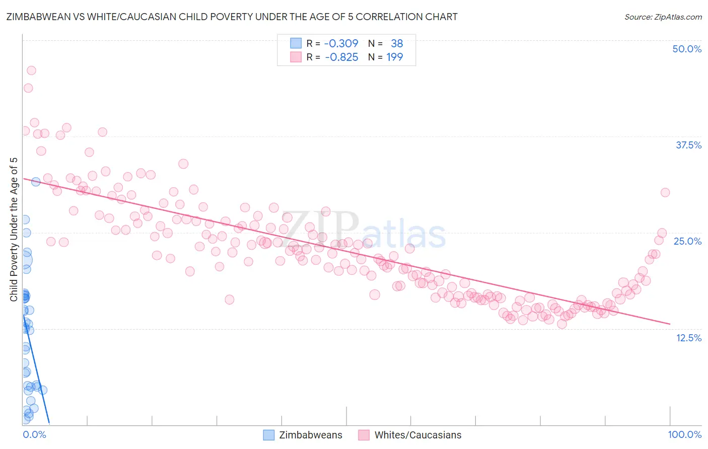 Zimbabwean vs White/Caucasian Child Poverty Under the Age of 5