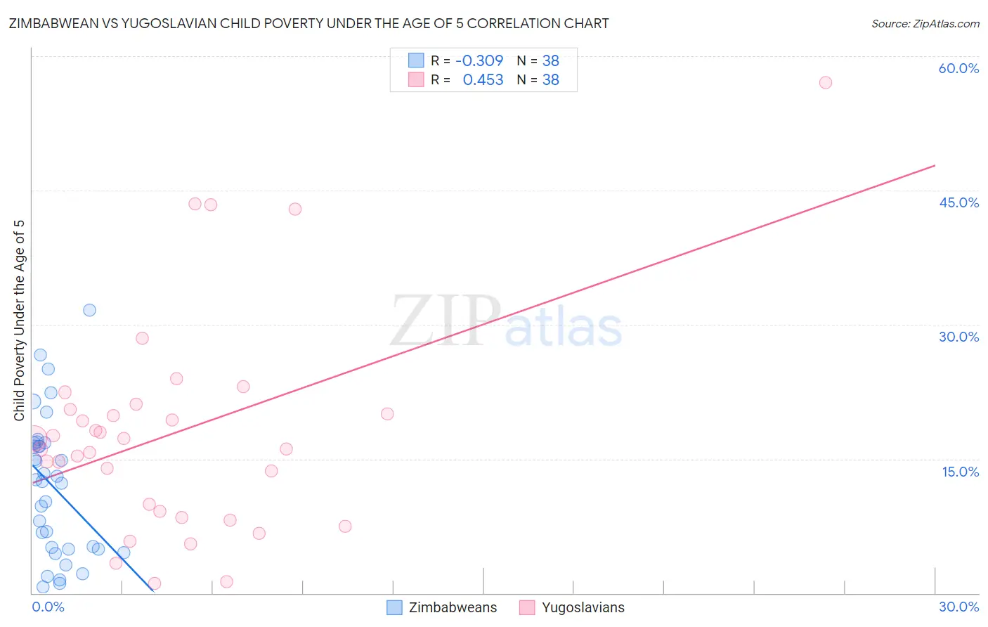Zimbabwean vs Yugoslavian Child Poverty Under the Age of 5