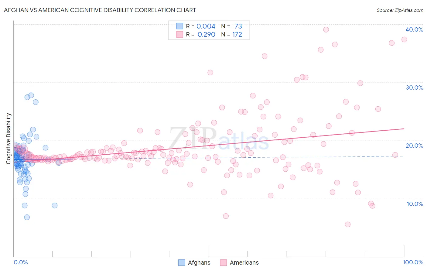 Afghan vs American Cognitive Disability