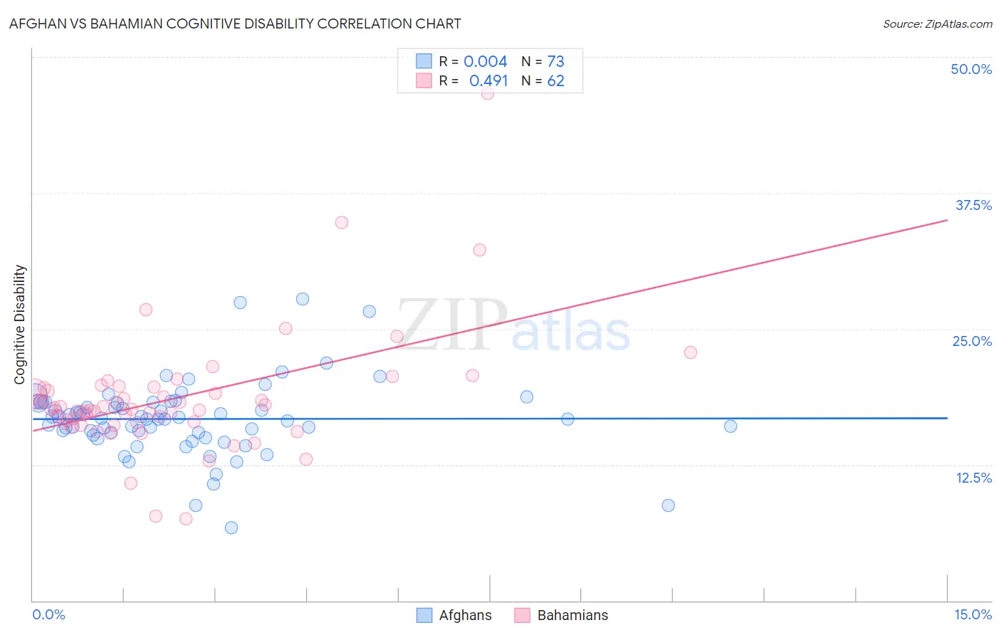 Afghan vs Bahamian Cognitive Disability