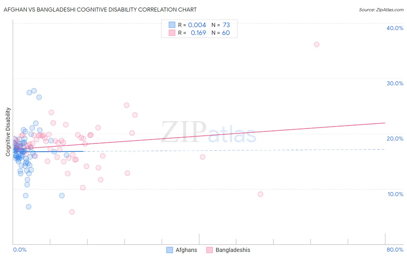 Afghan vs Bangladeshi Cognitive Disability