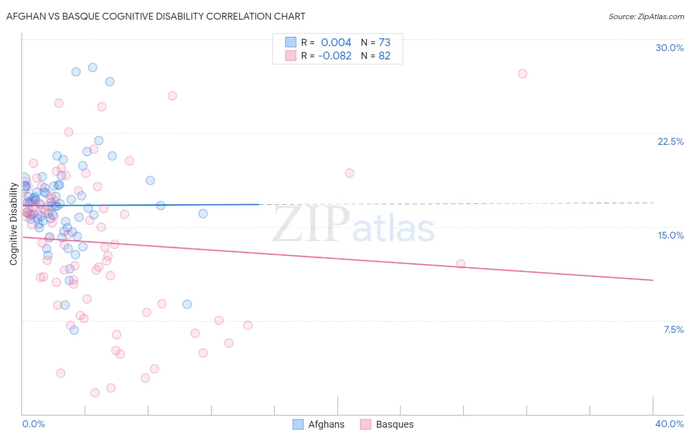 Afghan vs Basque Cognitive Disability