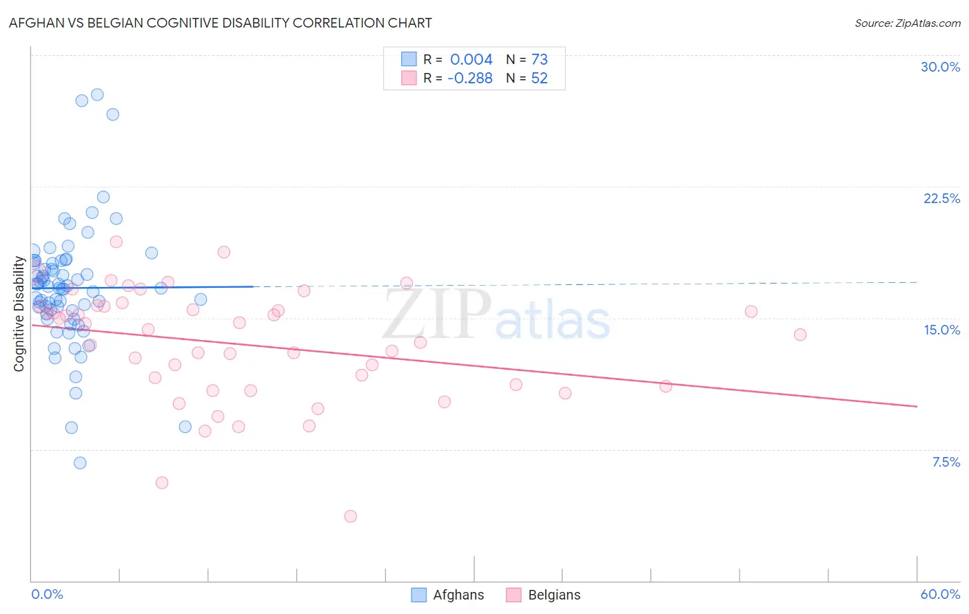 Afghan vs Belgian Cognitive Disability