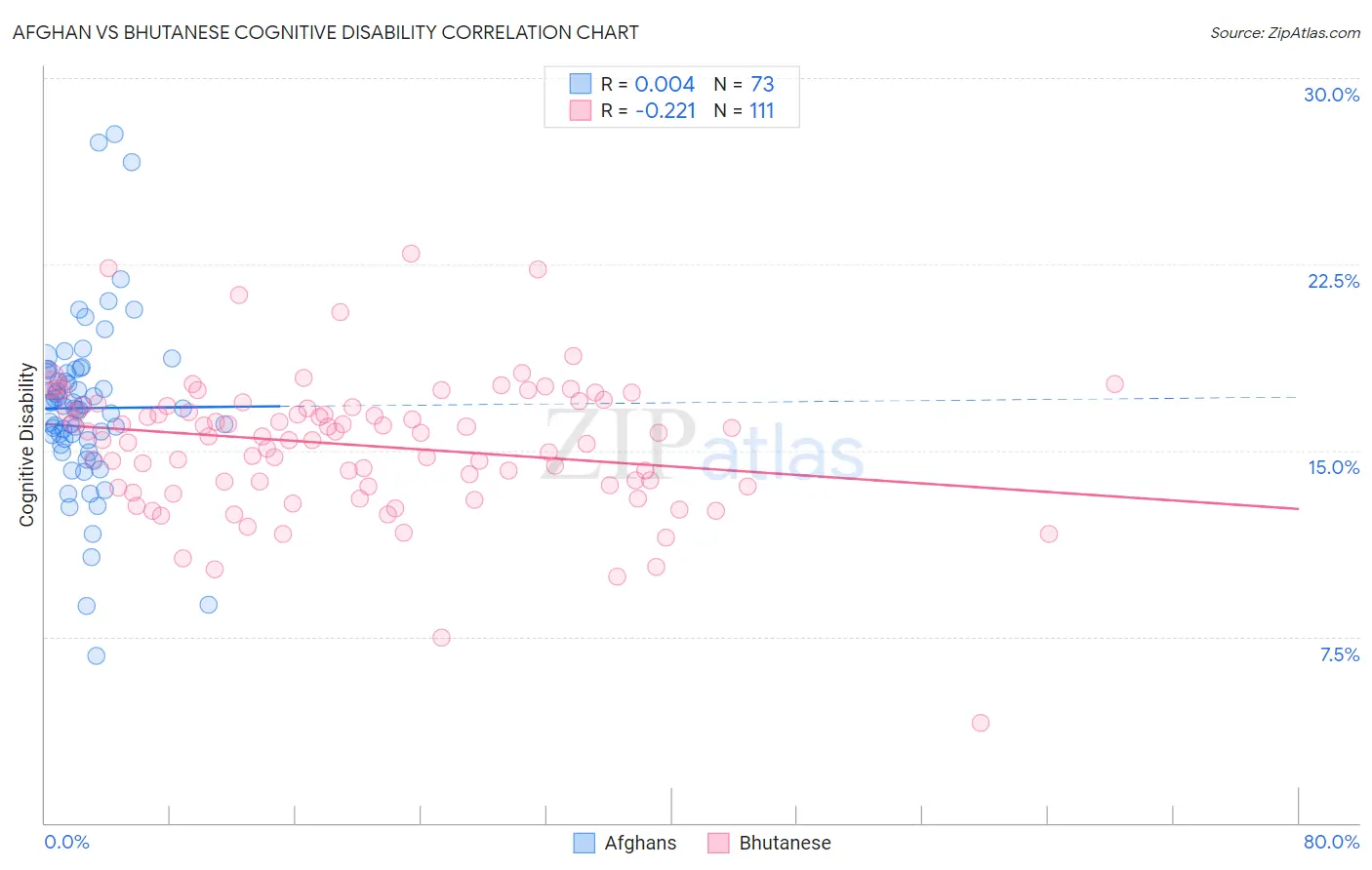 Afghan vs Bhutanese Cognitive Disability