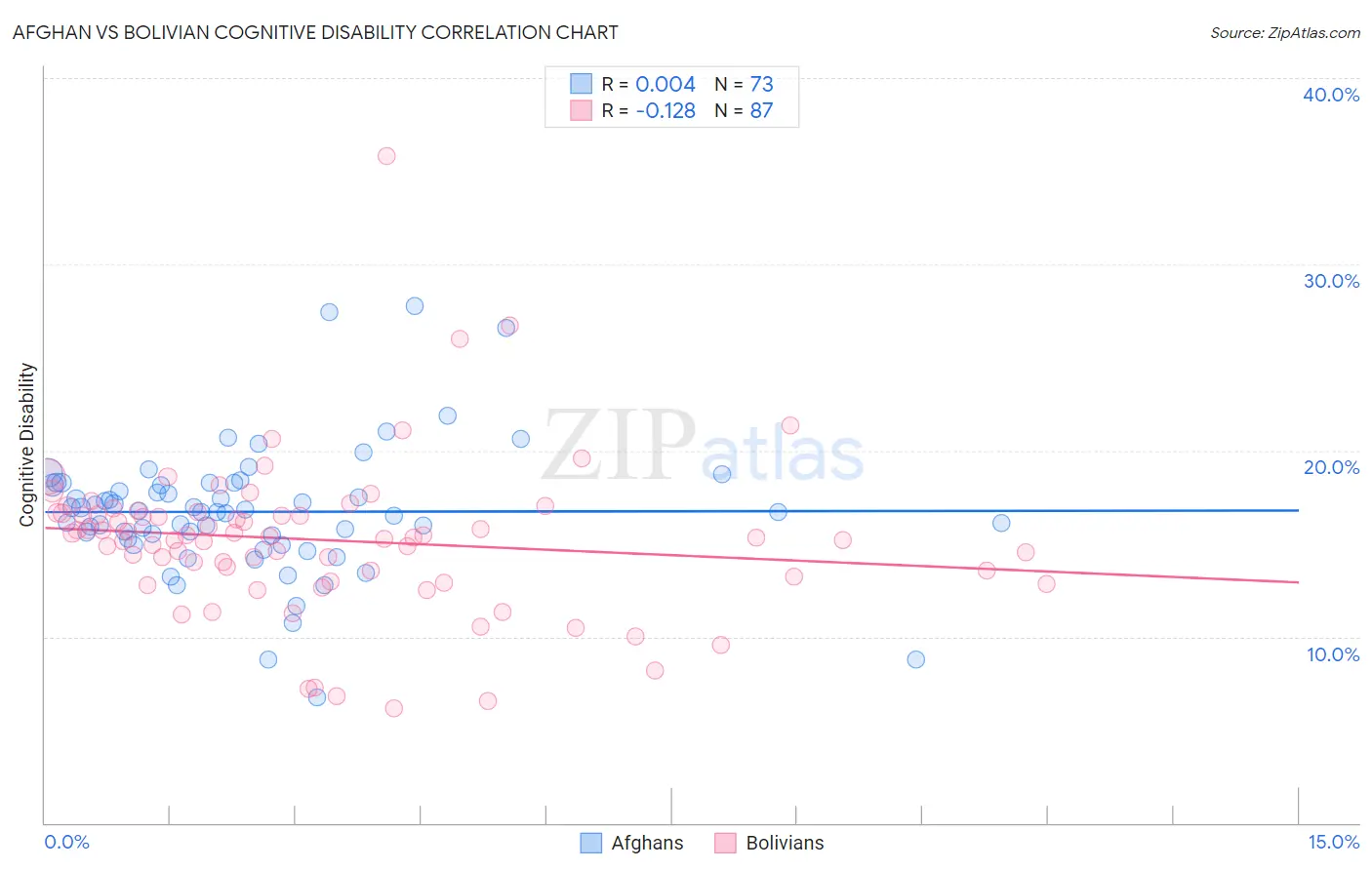 Afghan vs Bolivian Cognitive Disability