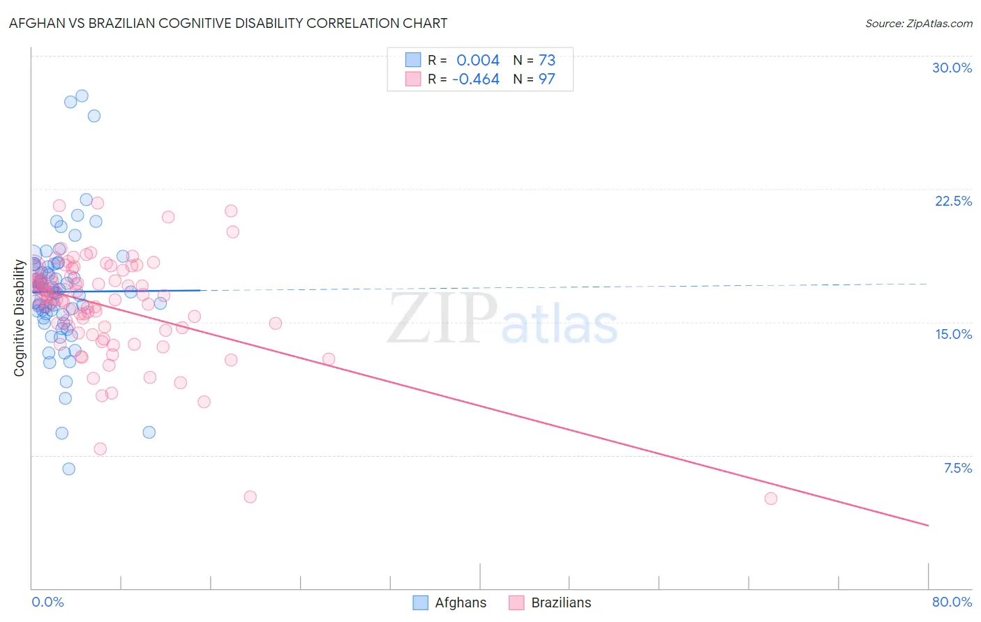Afghan vs Brazilian Cognitive Disability