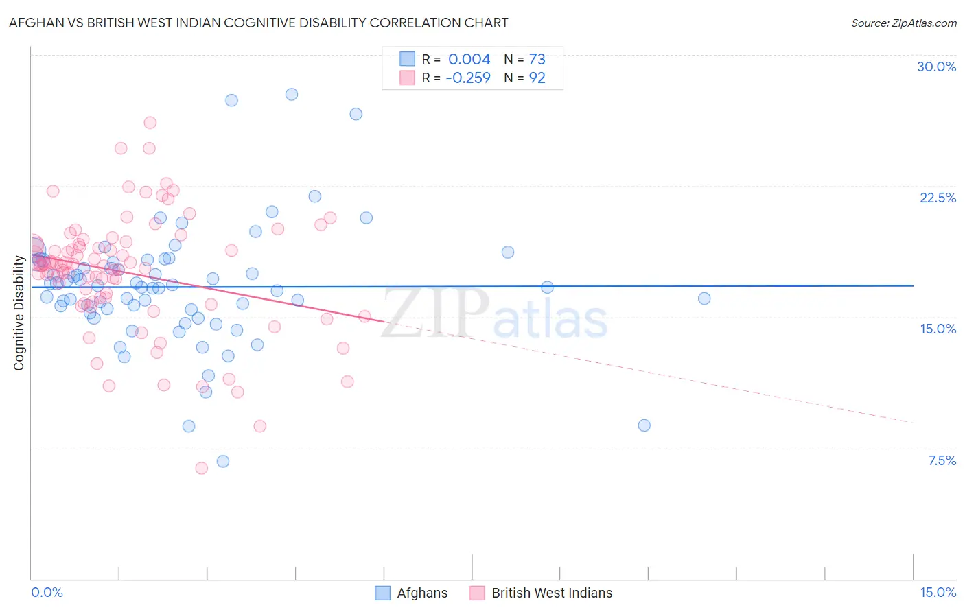 Afghan vs British West Indian Cognitive Disability