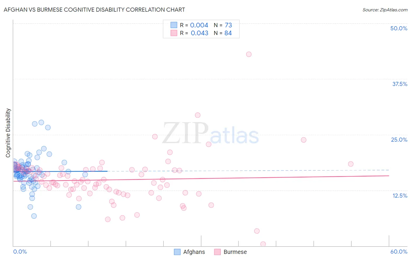 Afghan vs Burmese Cognitive Disability