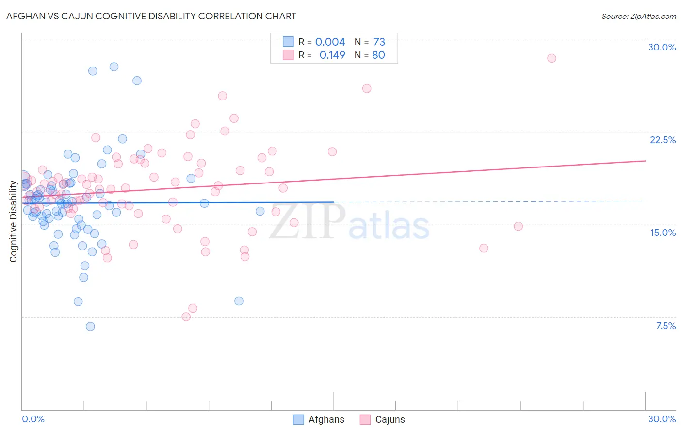 Afghan vs Cajun Cognitive Disability
