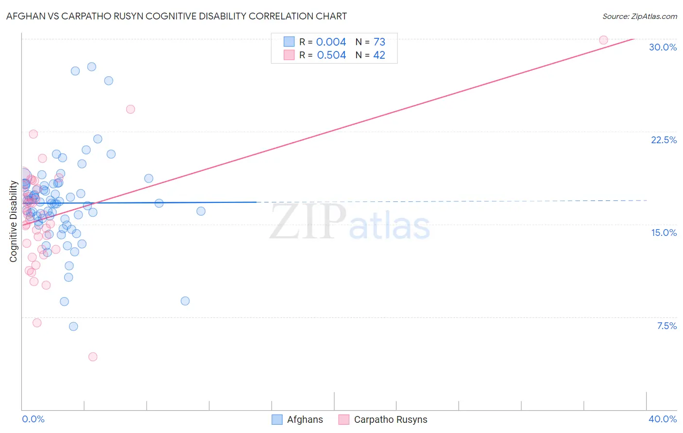 Afghan vs Carpatho Rusyn Cognitive Disability