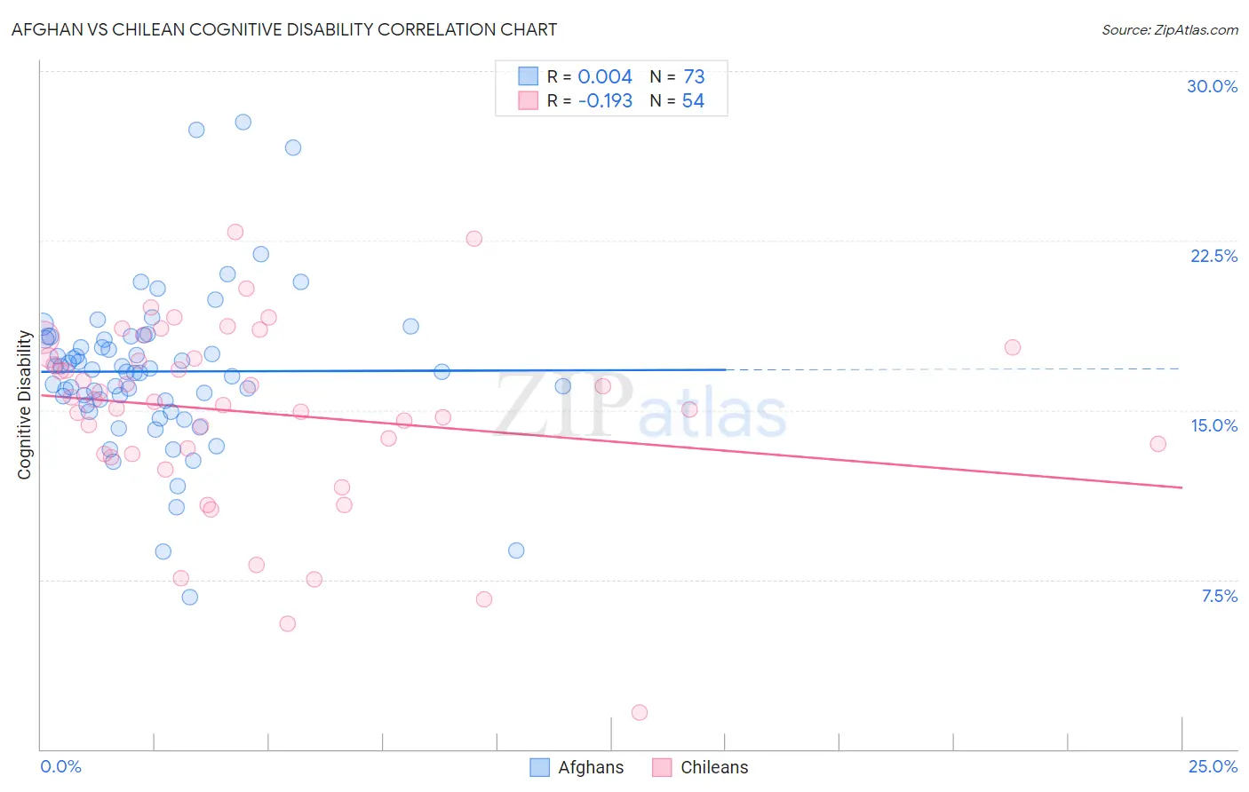 Afghan vs Chilean Cognitive Disability