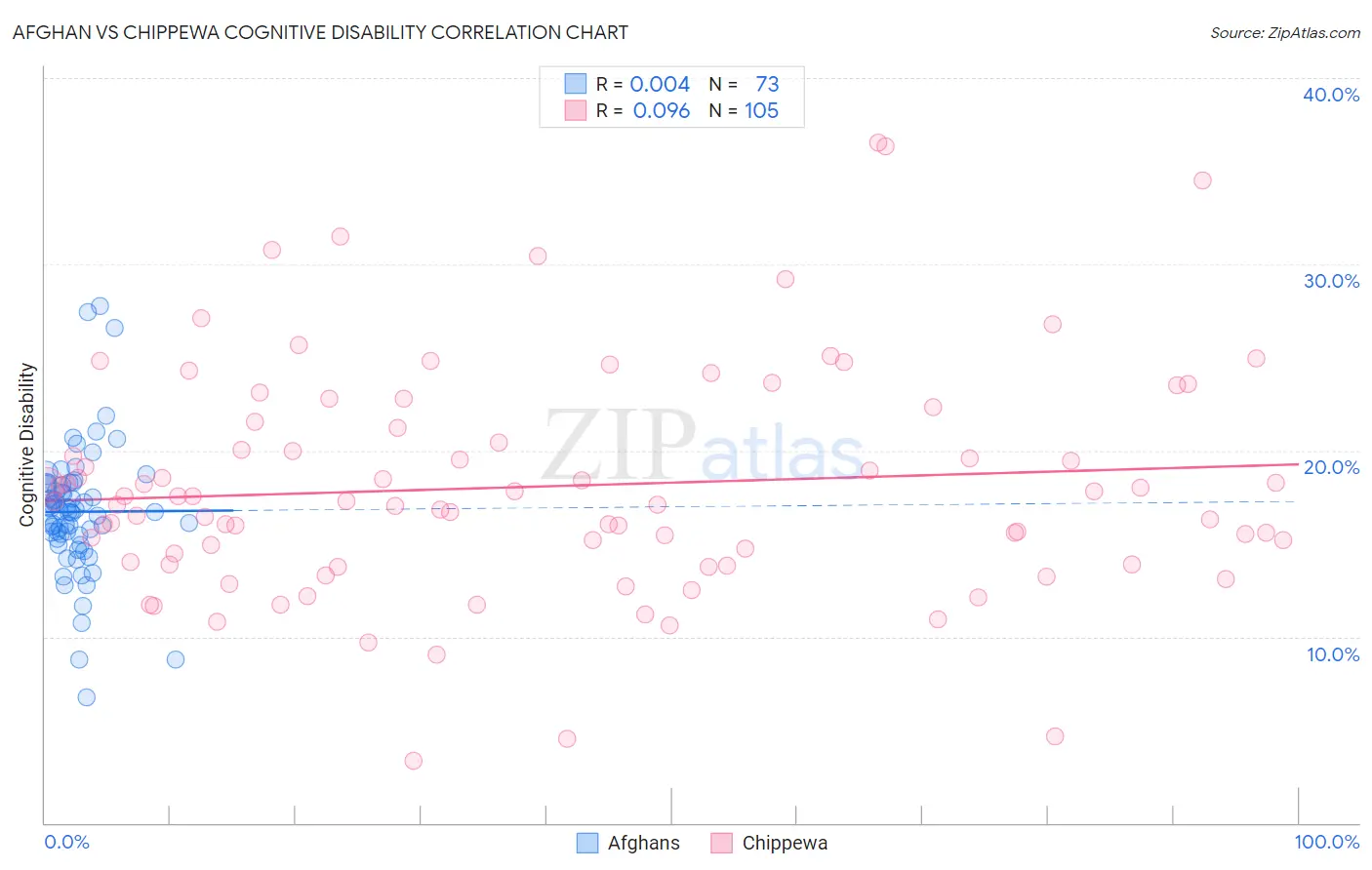 Afghan vs Chippewa Cognitive Disability