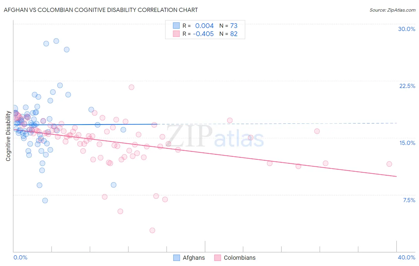 Afghan vs Colombian Cognitive Disability