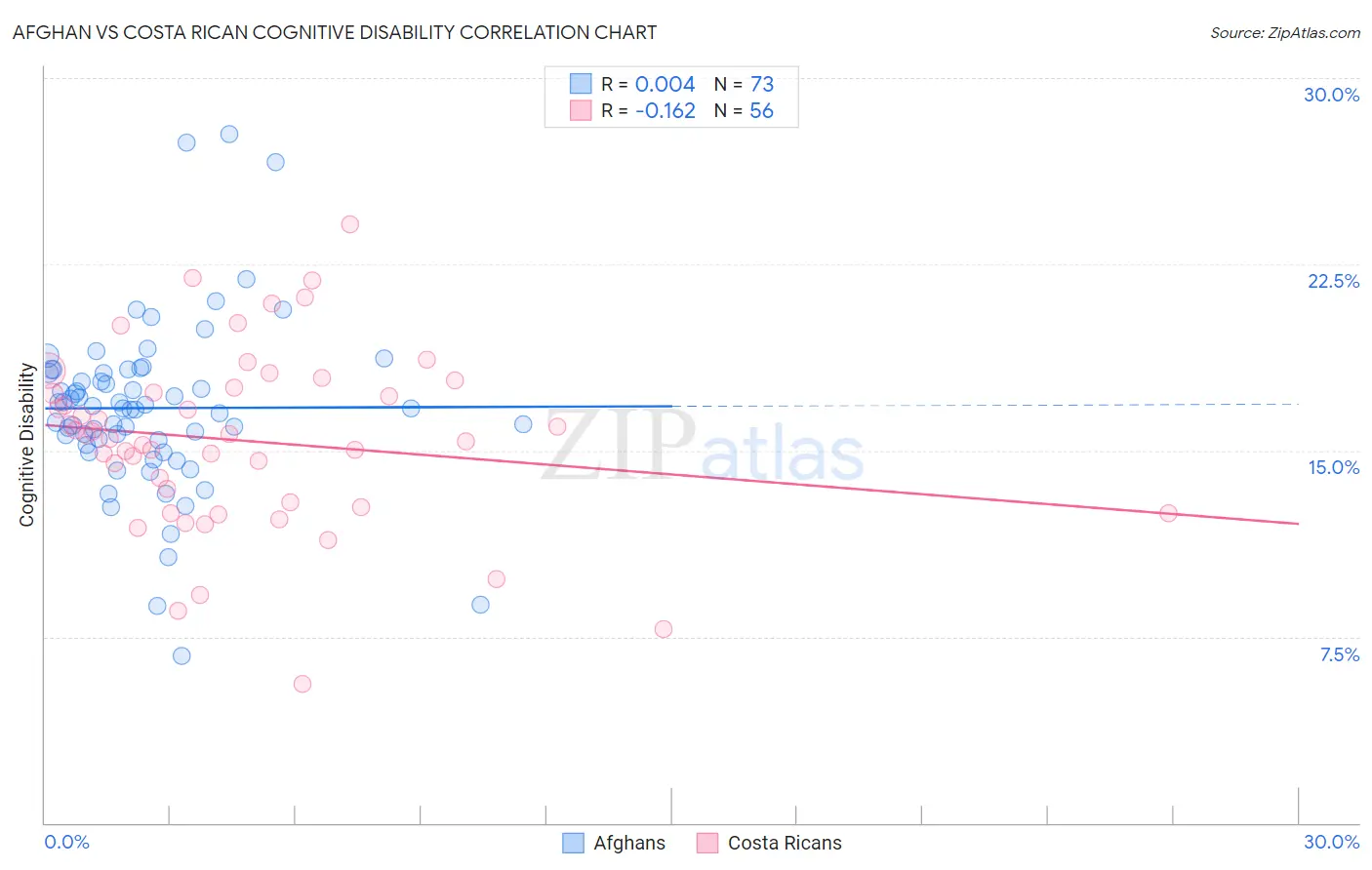 Afghan vs Costa Rican Cognitive Disability