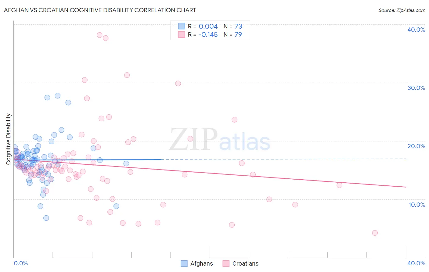 Afghan vs Croatian Cognitive Disability