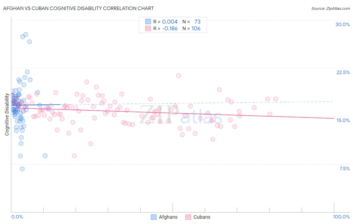 Afghan vs Cuban Cognitive Disability