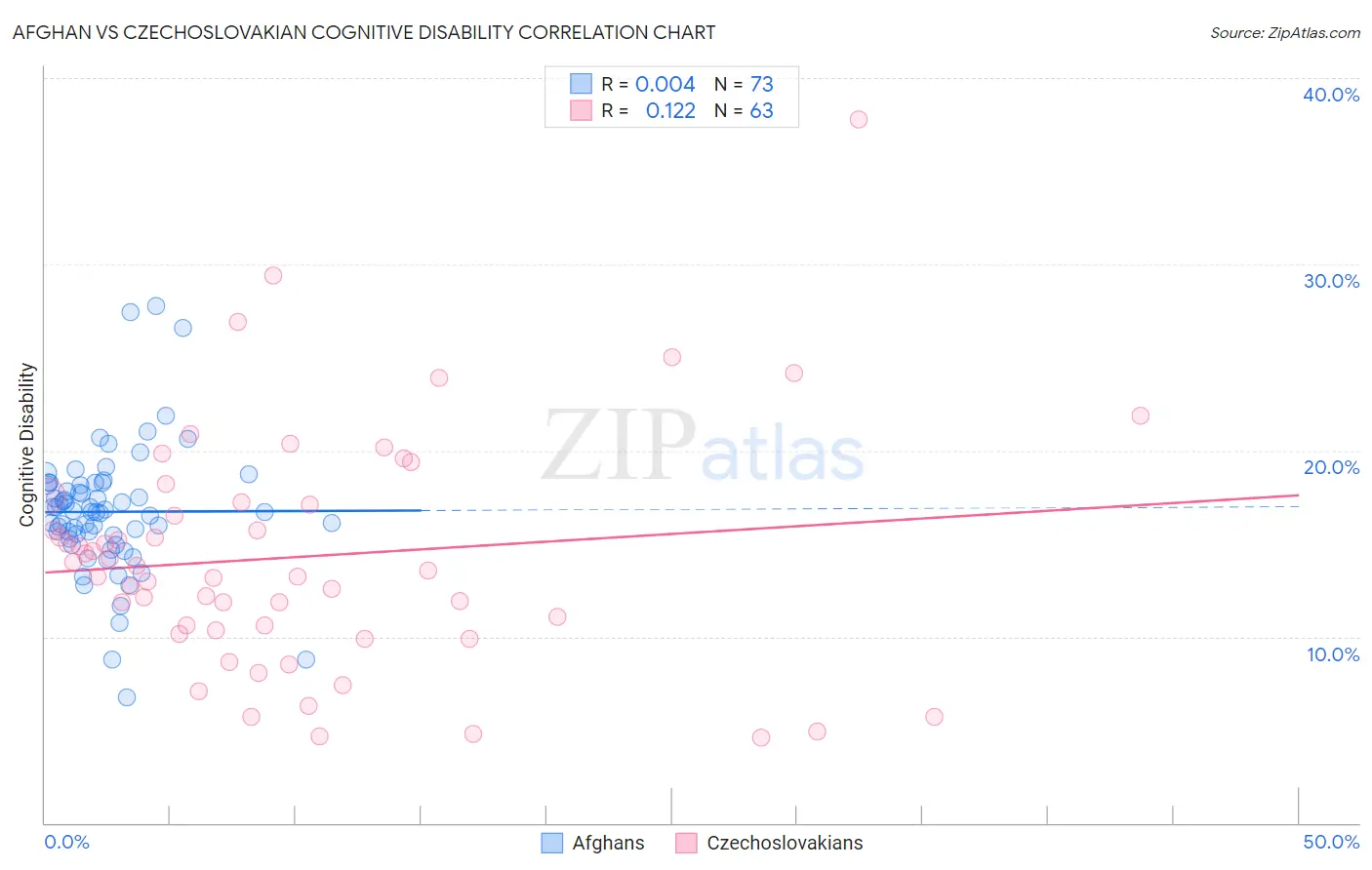 Afghan vs Czechoslovakian Cognitive Disability