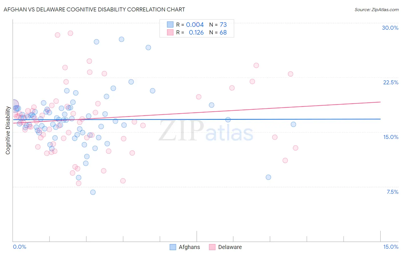 Afghan vs Delaware Cognitive Disability