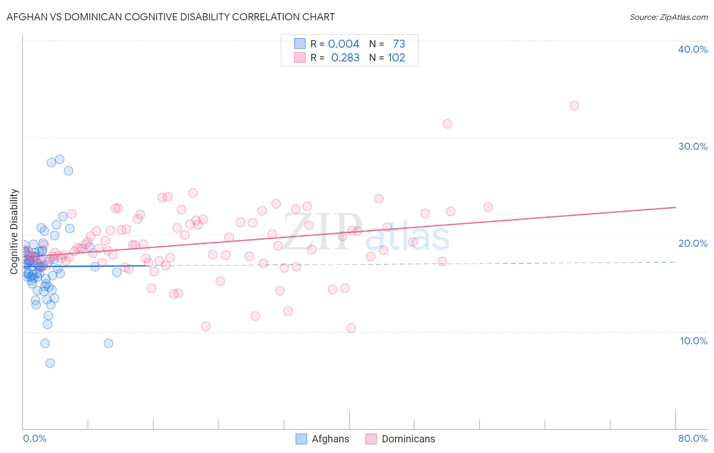 Afghan vs Dominican Cognitive Disability