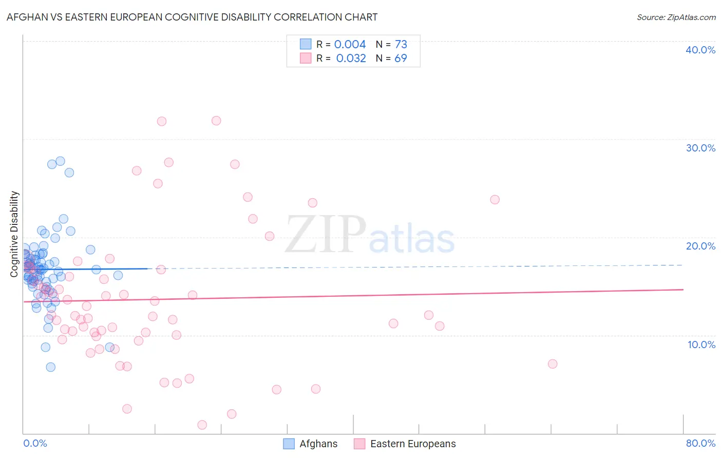 Afghan vs Eastern European Cognitive Disability
