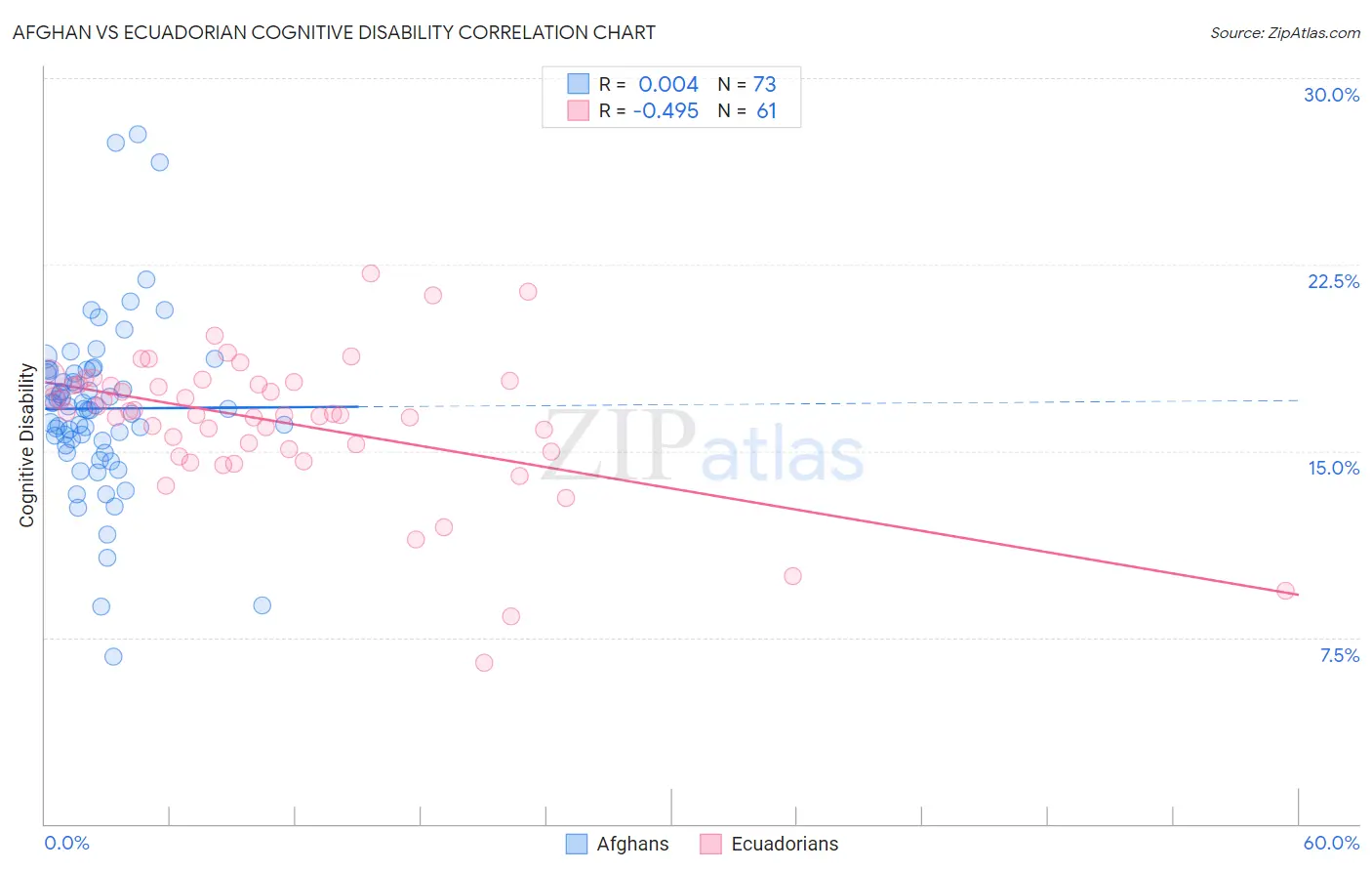 Afghan vs Ecuadorian Cognitive Disability