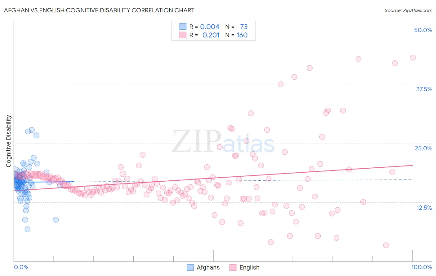 Afghan vs English Cognitive Disability