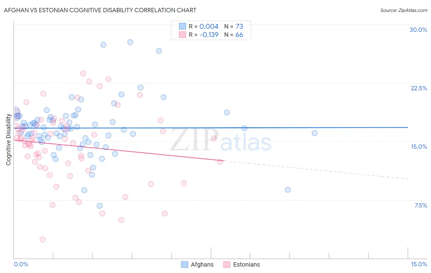 Afghan vs Estonian Cognitive Disability