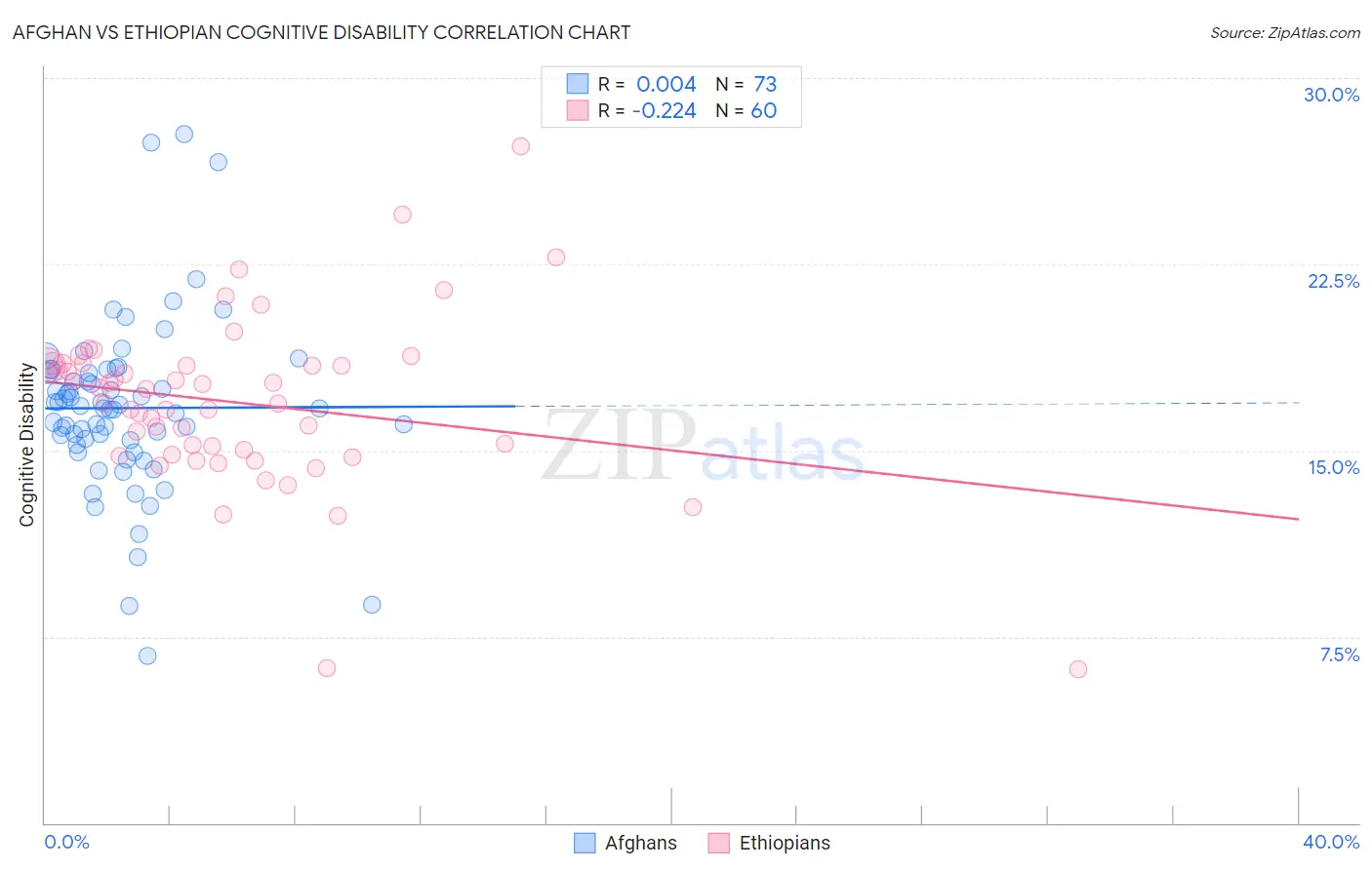 Afghan vs Ethiopian Cognitive Disability