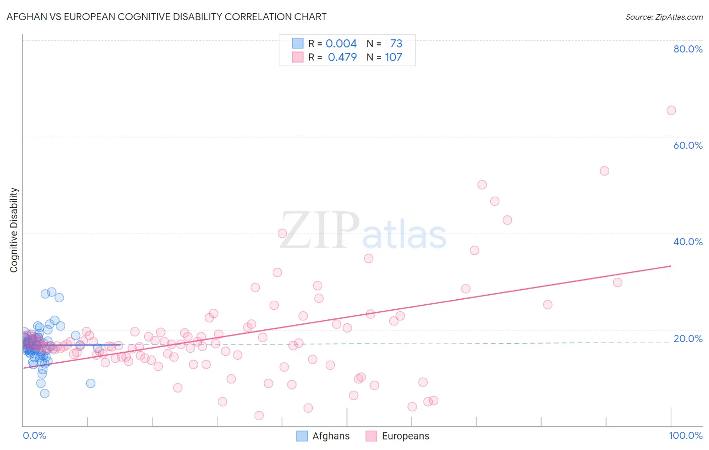 Afghan vs European Cognitive Disability