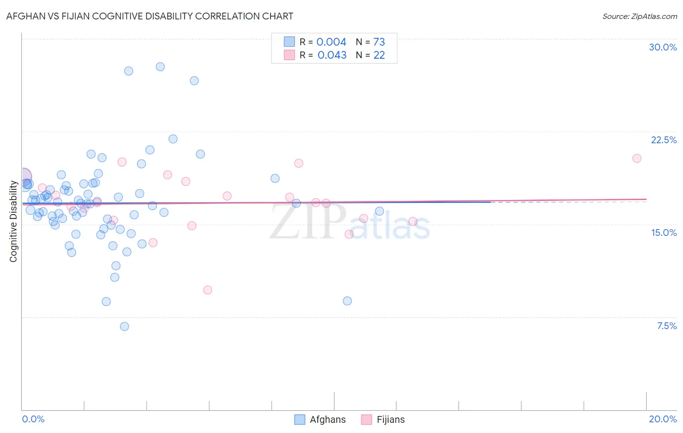 Afghan vs Fijian Cognitive Disability