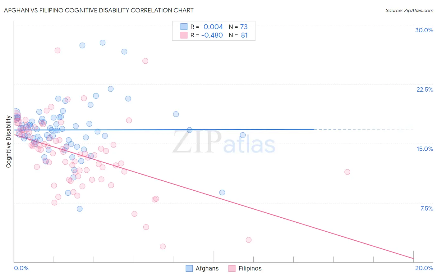 Afghan vs Filipino Cognitive Disability